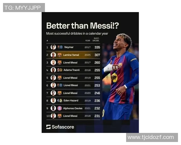 亚马尔在10月休赛期后五大联赛过人次数最多成功率达375